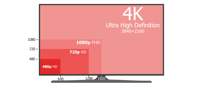 Monitor Vs TV, Resolution